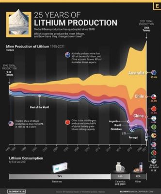  Lithium: Die grüne Revolution – Wie Lithium die Zukunft der Energie antreibt!