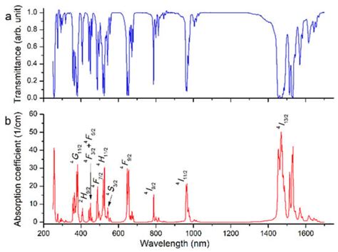  Erbium-Dotiertes Yttrium-Aluminium-Granat: Der Schlüssel zur Effizienten Energiewandlung?!