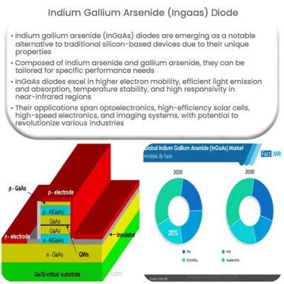 Indium-Gallium-Arsenid: Ein wahrer Star für Hochgeschwindigkeitsanwendungen und optoelektronische Innovationen!