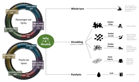 Recycling von Rubber – Eine nachhaltige Lösung für die Zukunft?