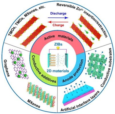  Vanadato-Titanate Nanorods: Revolutionäre Materialen für Hochleistungsbatterien und Solarzellen?